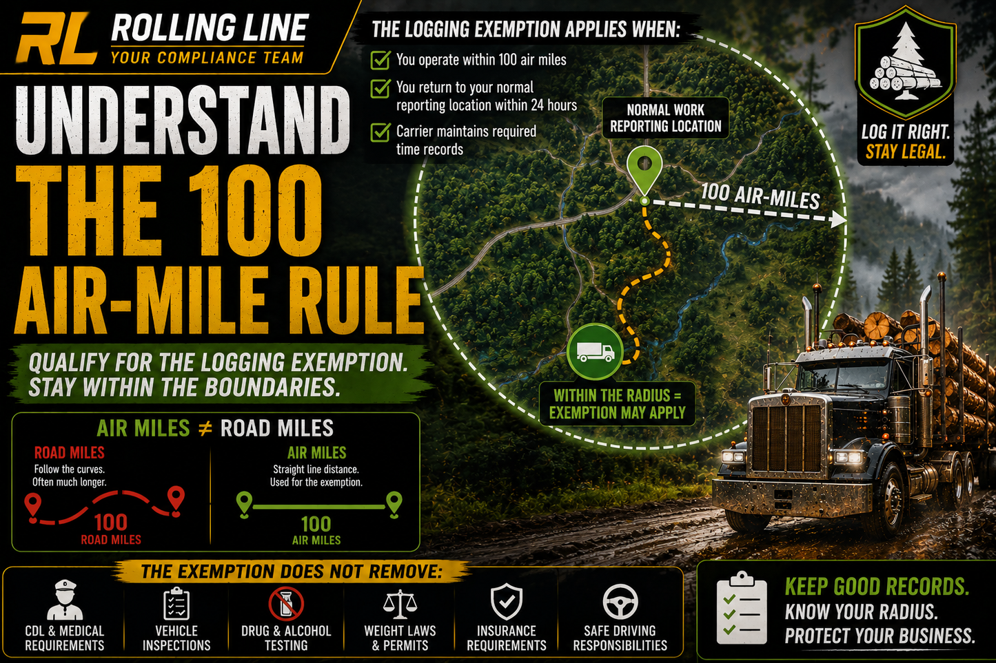 Infographic explaining the 100 air-mile rule with a logging truck and map.