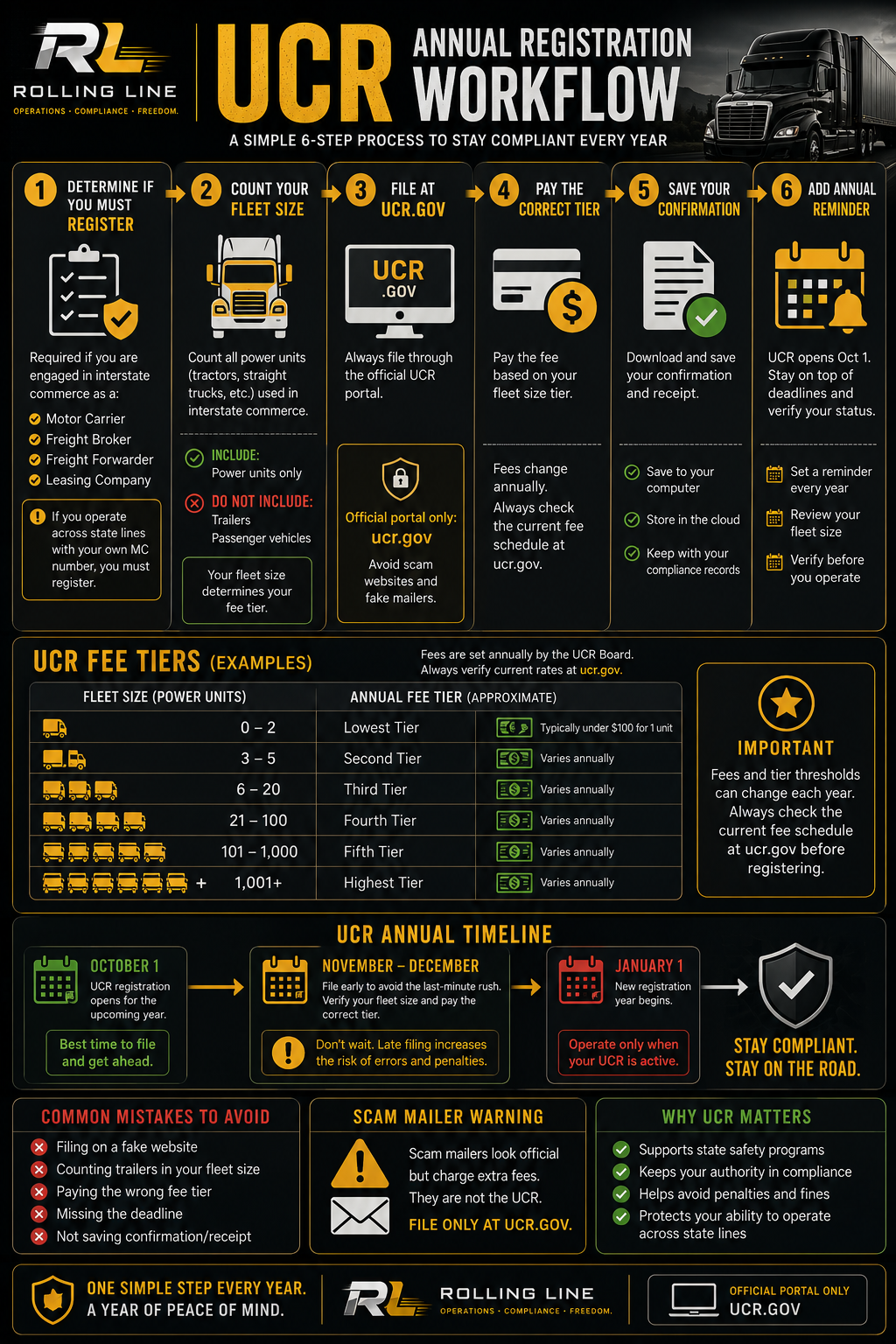 Infographic detailing the UCR Annual Registration Workflow for vehicles by Rolling Line.