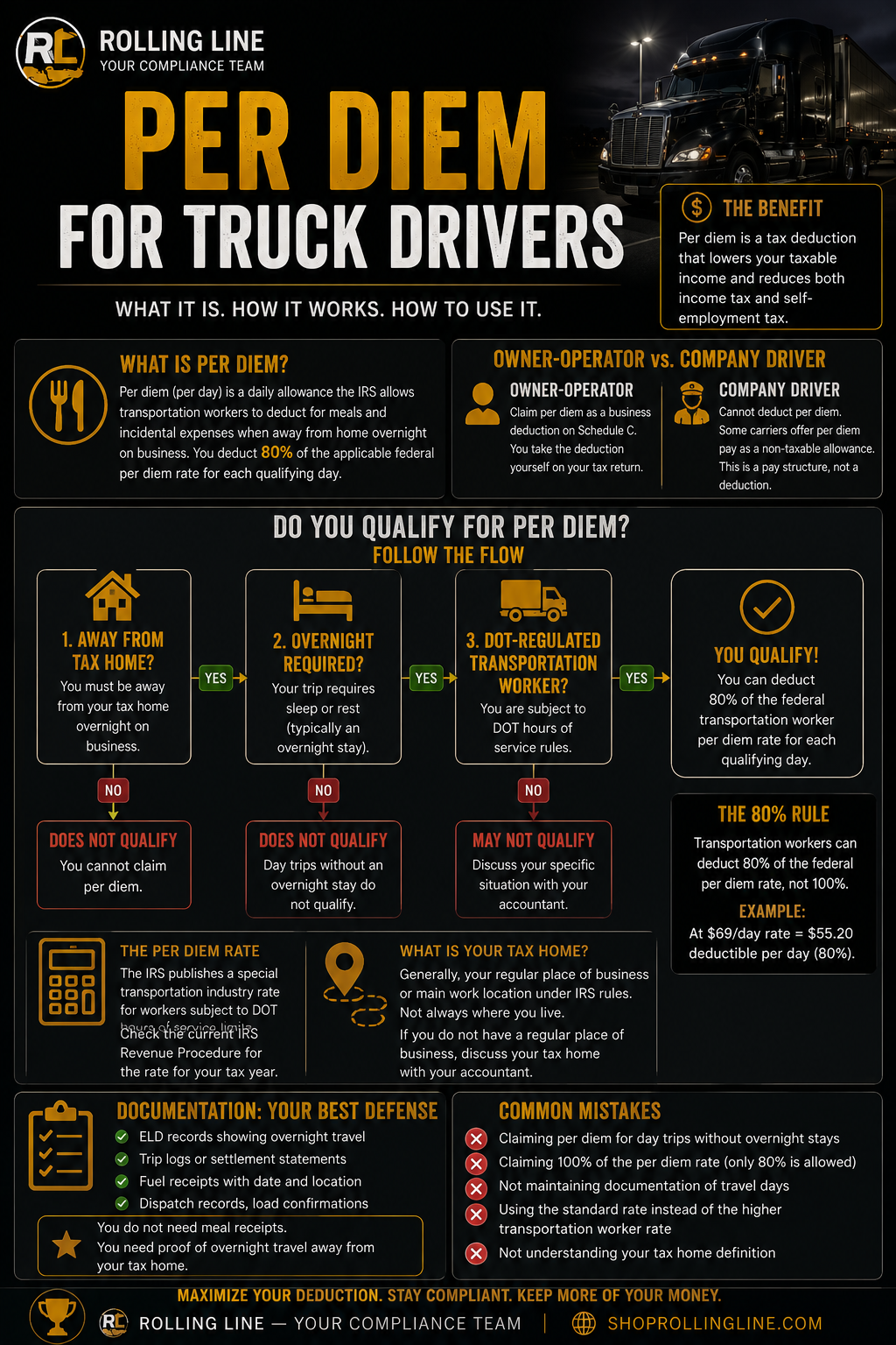 Infographic about Per Diem for Truck Drivers with text and icons on a dark background