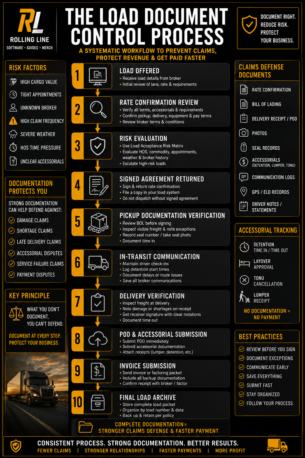 Flowchart of the Load Document Control Process with icons and text on a dark background