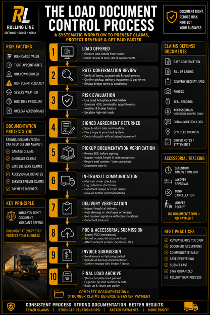 Flowchart of the Load Document Control Process with icons and text on a dark background