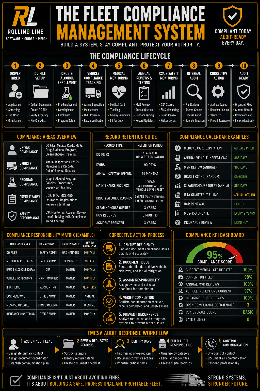 Fleet Compliance Management System infographic with various compliance processes and tools.
