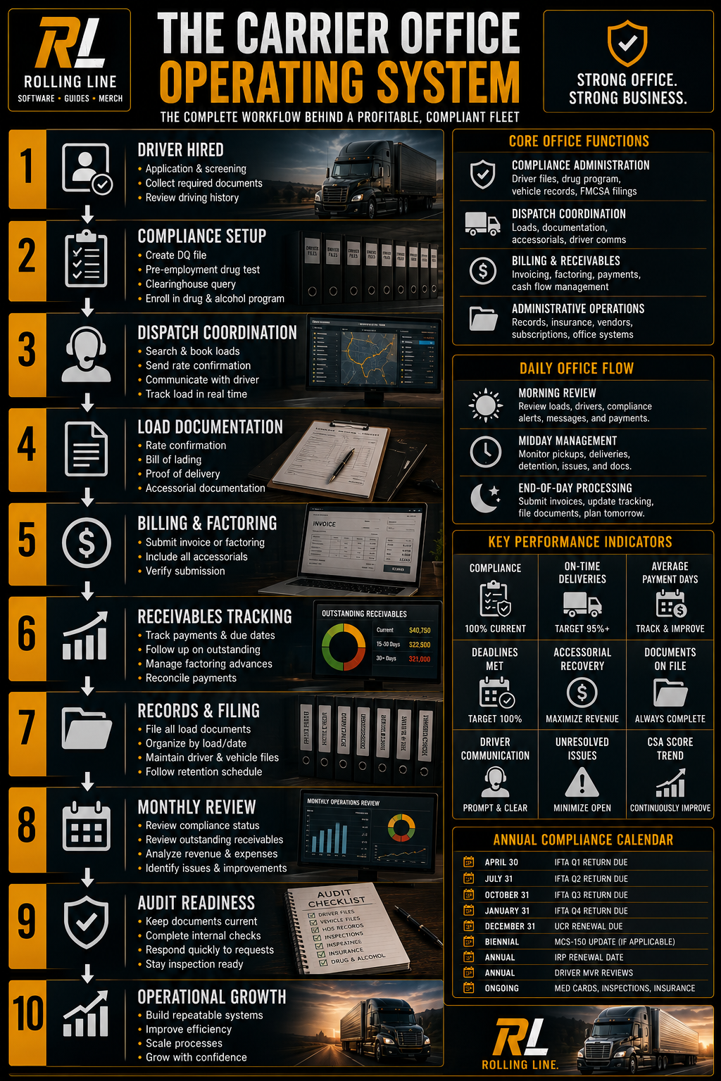 Infographic detailing the Carrier Office Operating System with workflow steps and office functions.