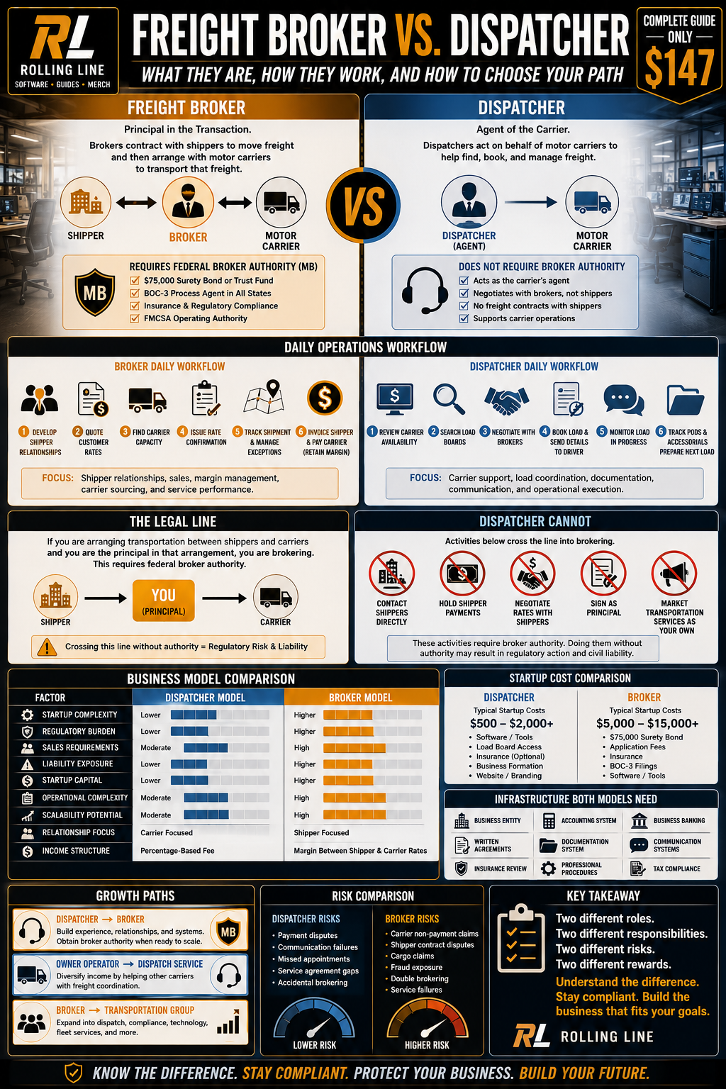 Comparison chart between freight broker and dispatcher roles with icons and text.