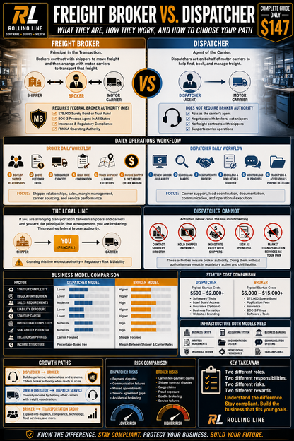 Comparison chart between freight broker and dispatcher roles with icons and text.