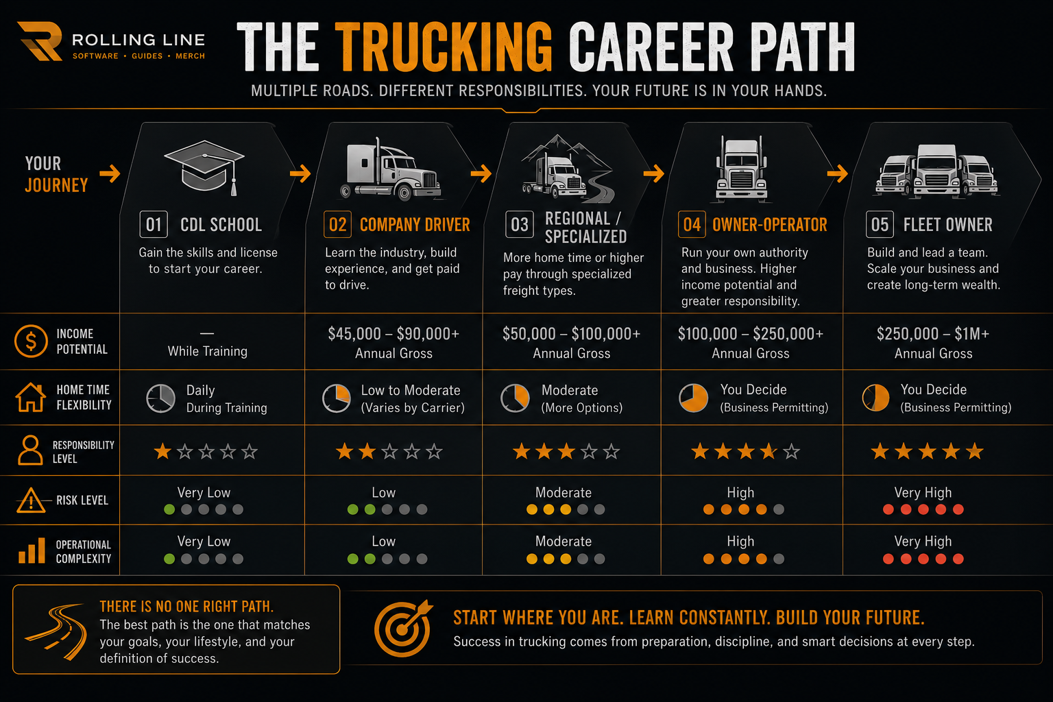 Infographic detailing the trucking career path with various stages and responsibilities.