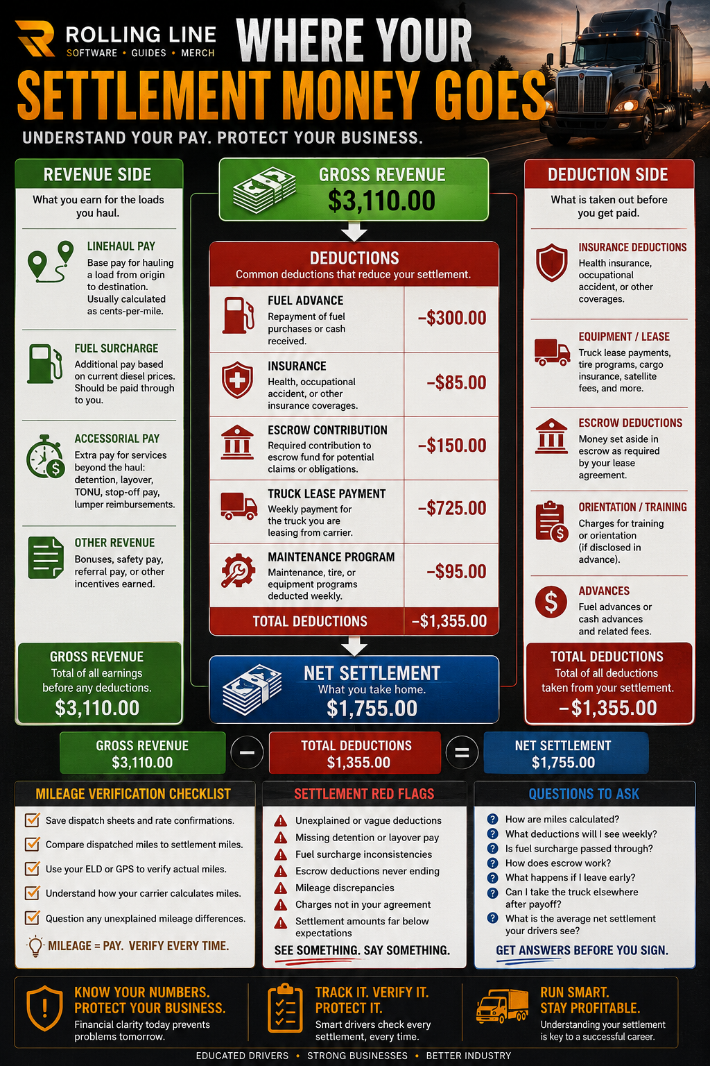 Infographic detailing how settlement money is allocated in a trucking business.