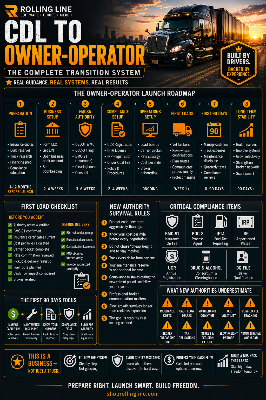 Infographic on transitioning from CDL to owner-operator with a truck on a road at sunset.