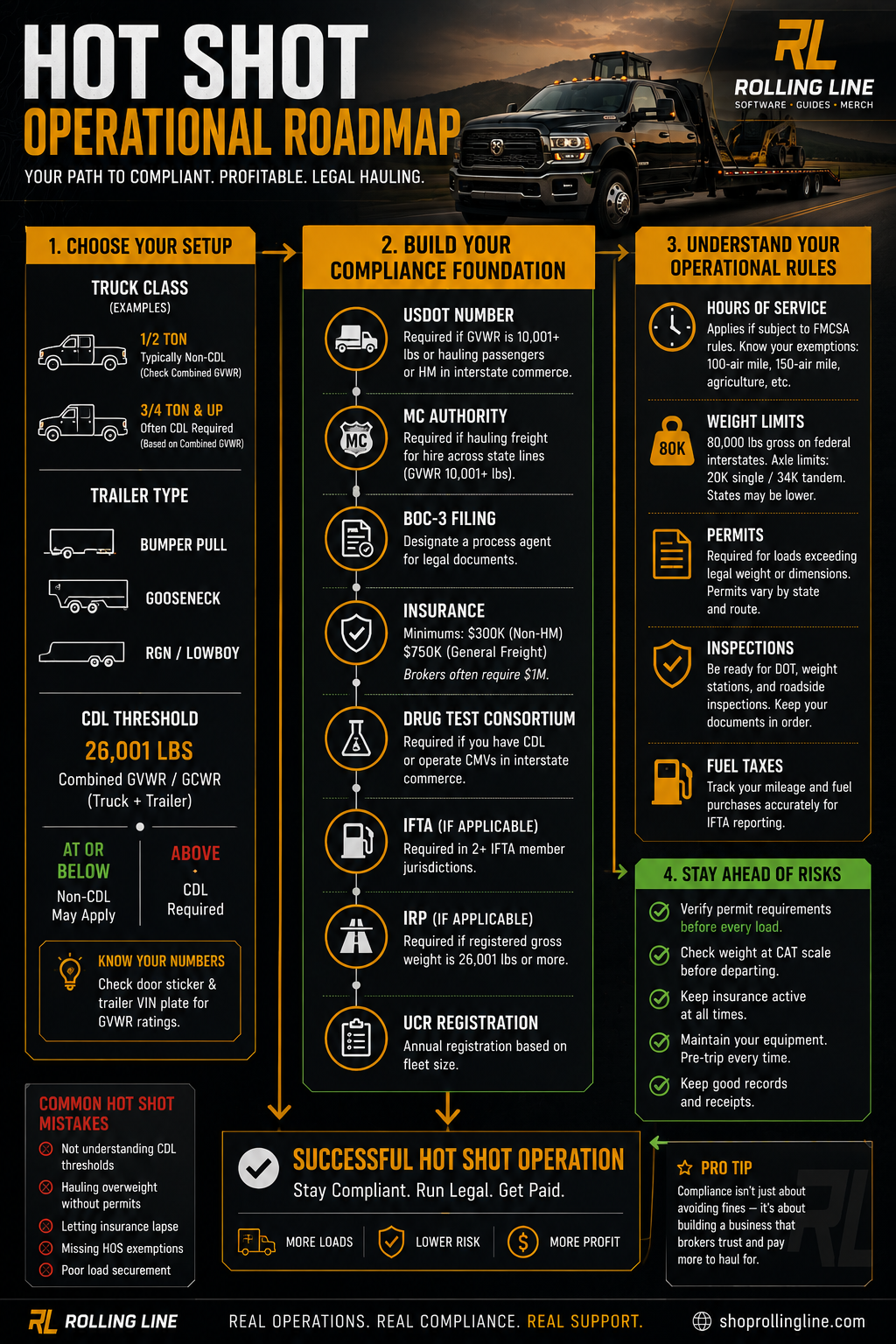Hot Shot Operational Roadmap infographic for合规运输服务