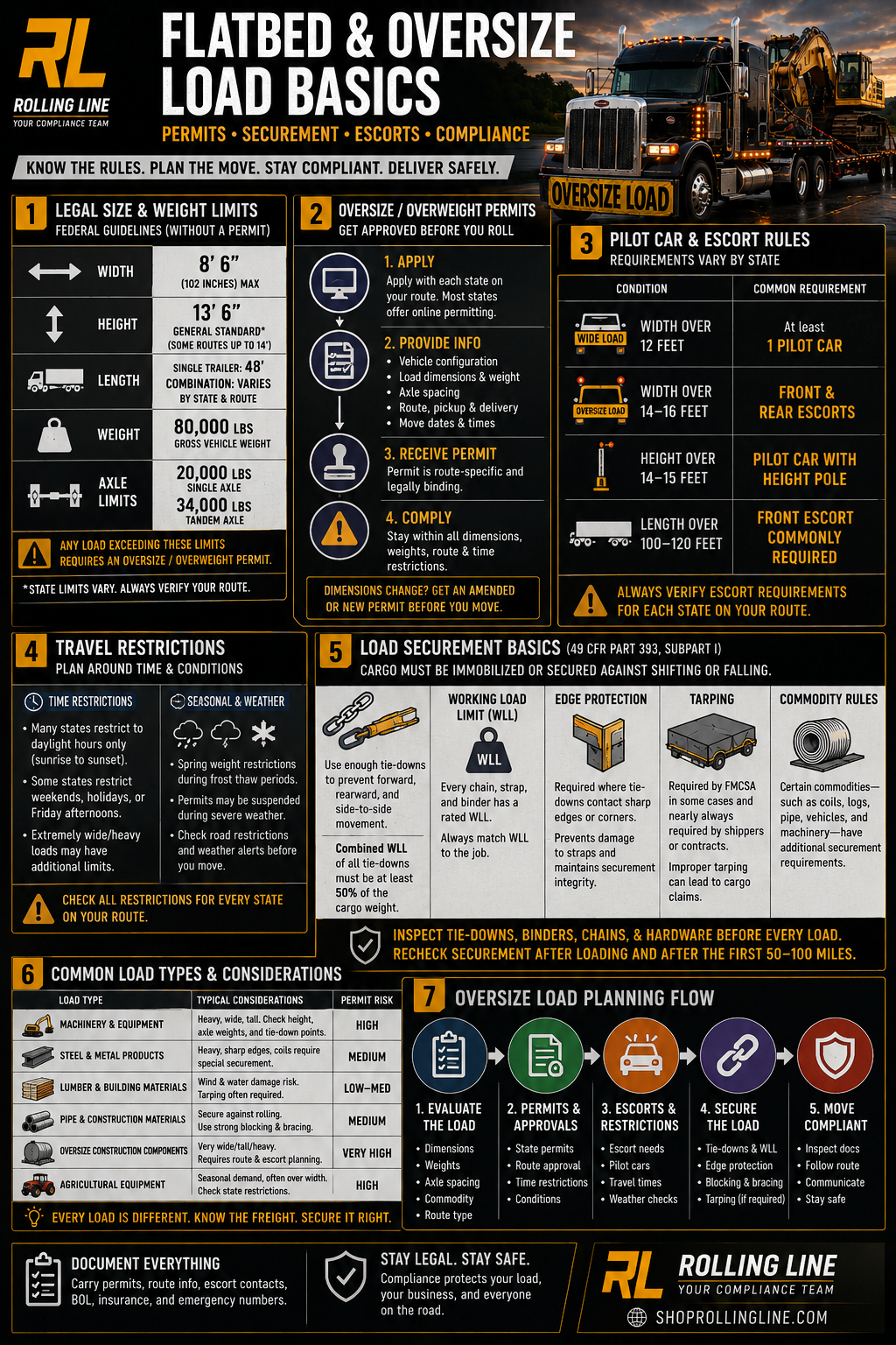 Infographic on flatbed and oversize load basics with truck illustrations and text.