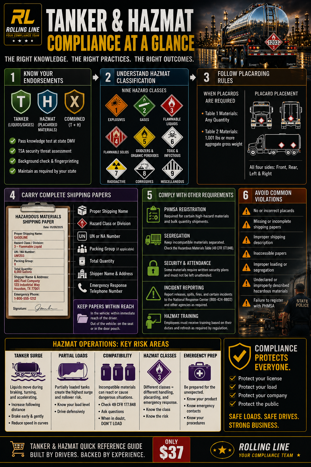 Infographic on tanker and hazmat compliance with various icons and text.