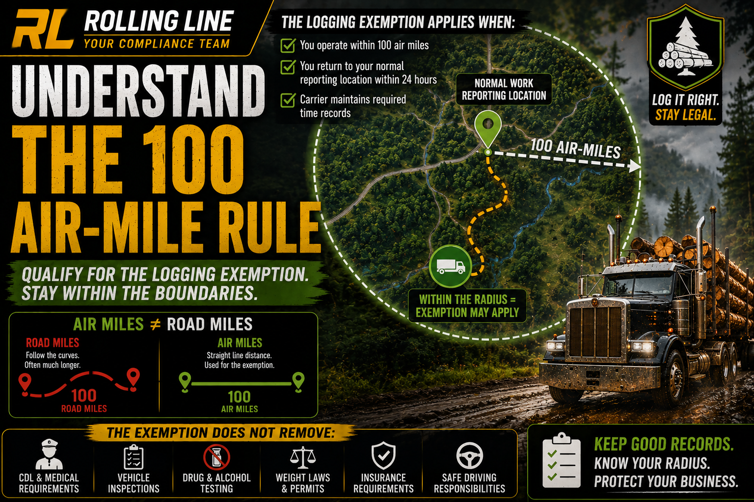 Infographic explaining the 100 air-mile rule with a logging truck and map.