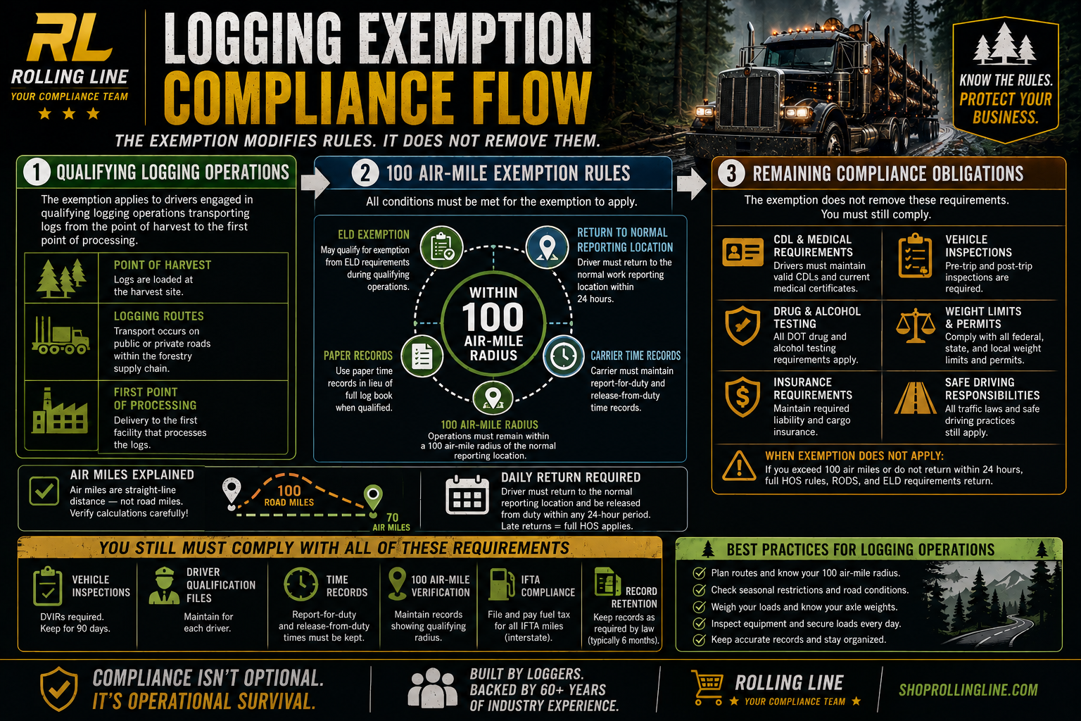Logging Exemption Compliance Flowchart by Rolling Line with truck and forest background