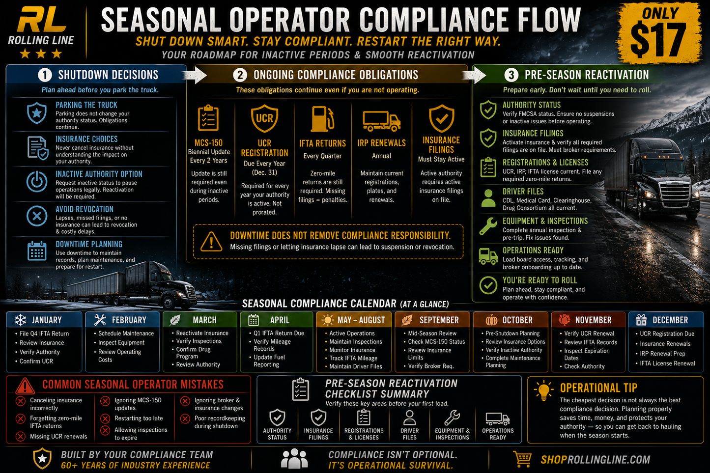 Rolling Line seasonal operator compliance flowchart with truck images and text on a dark background.