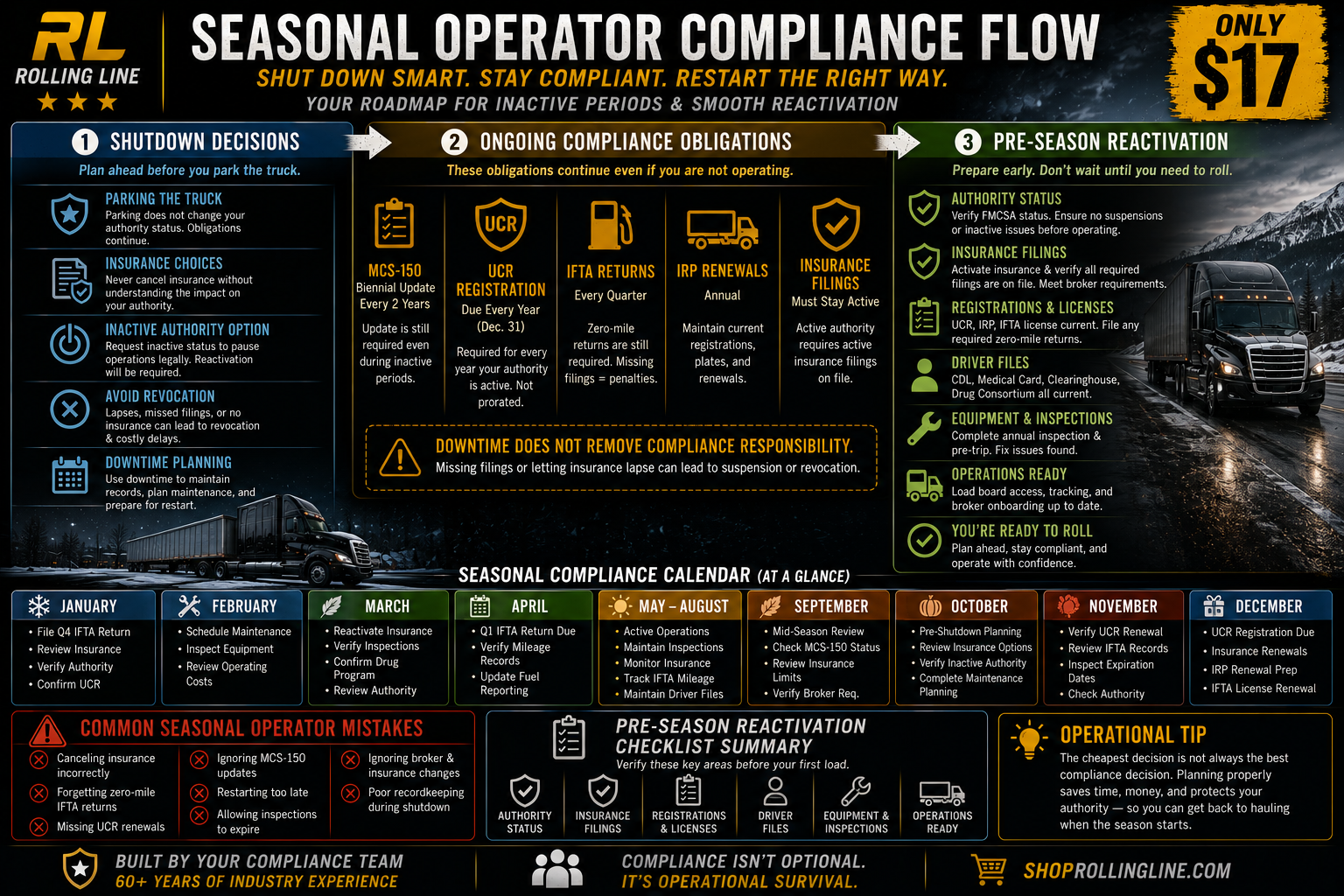 Rolling Line seasonal operator compliance flowchart with truck images and text on a dark background.