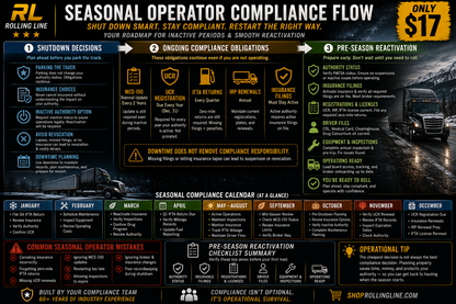 Rolling Line seasonal operator compliance flowchart with truck images and text on a dark background.