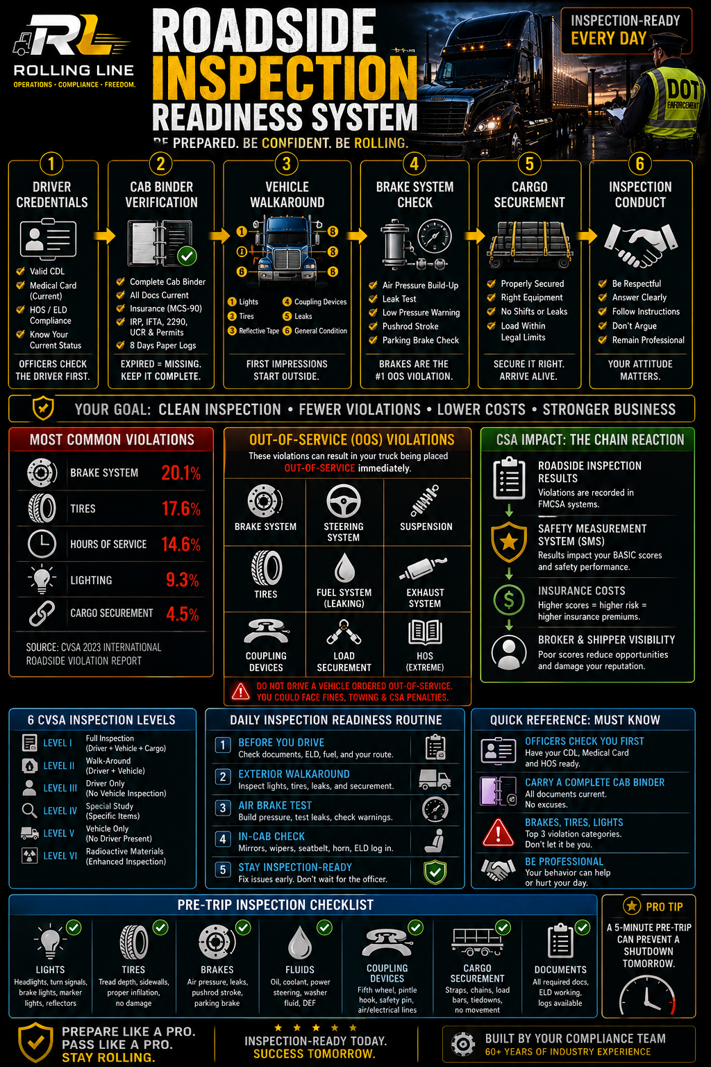 Roadside inspection readiness system infographic with various inspection points and violations on a dark background.