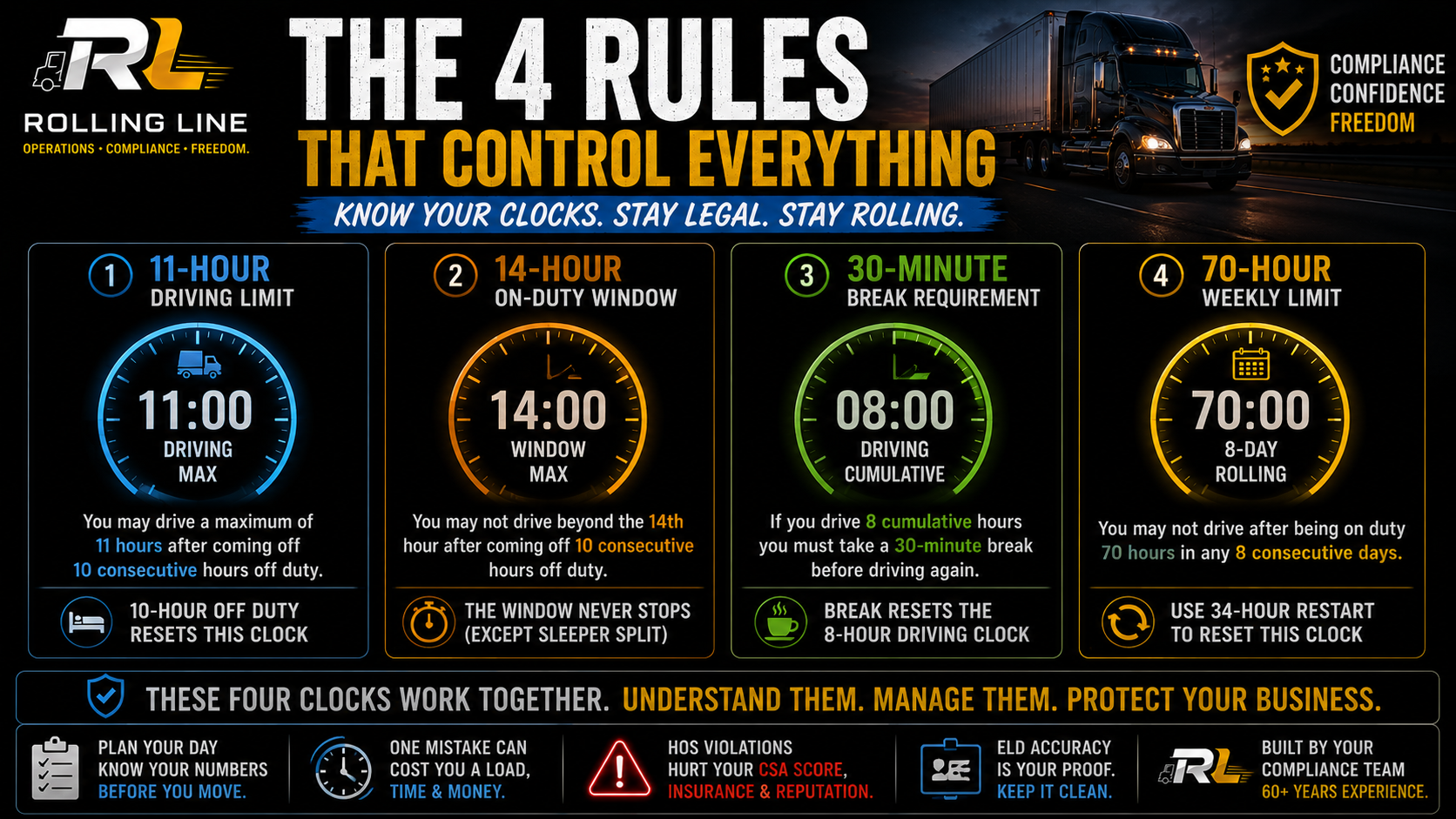 Rolling Line trucking infographic with four rules for clock management.