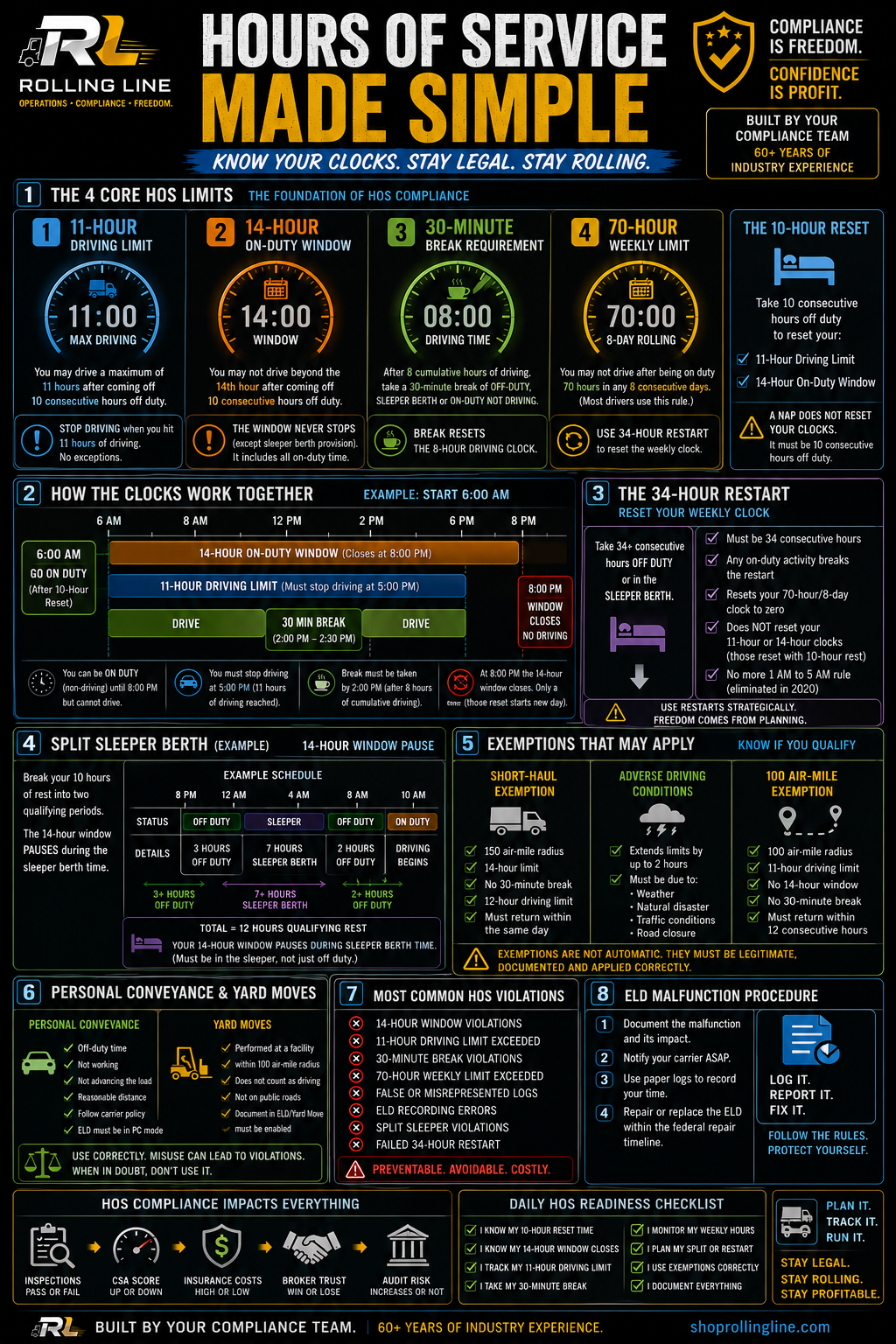 Infographic on hours of service for the trucking industry with various icons and text.
