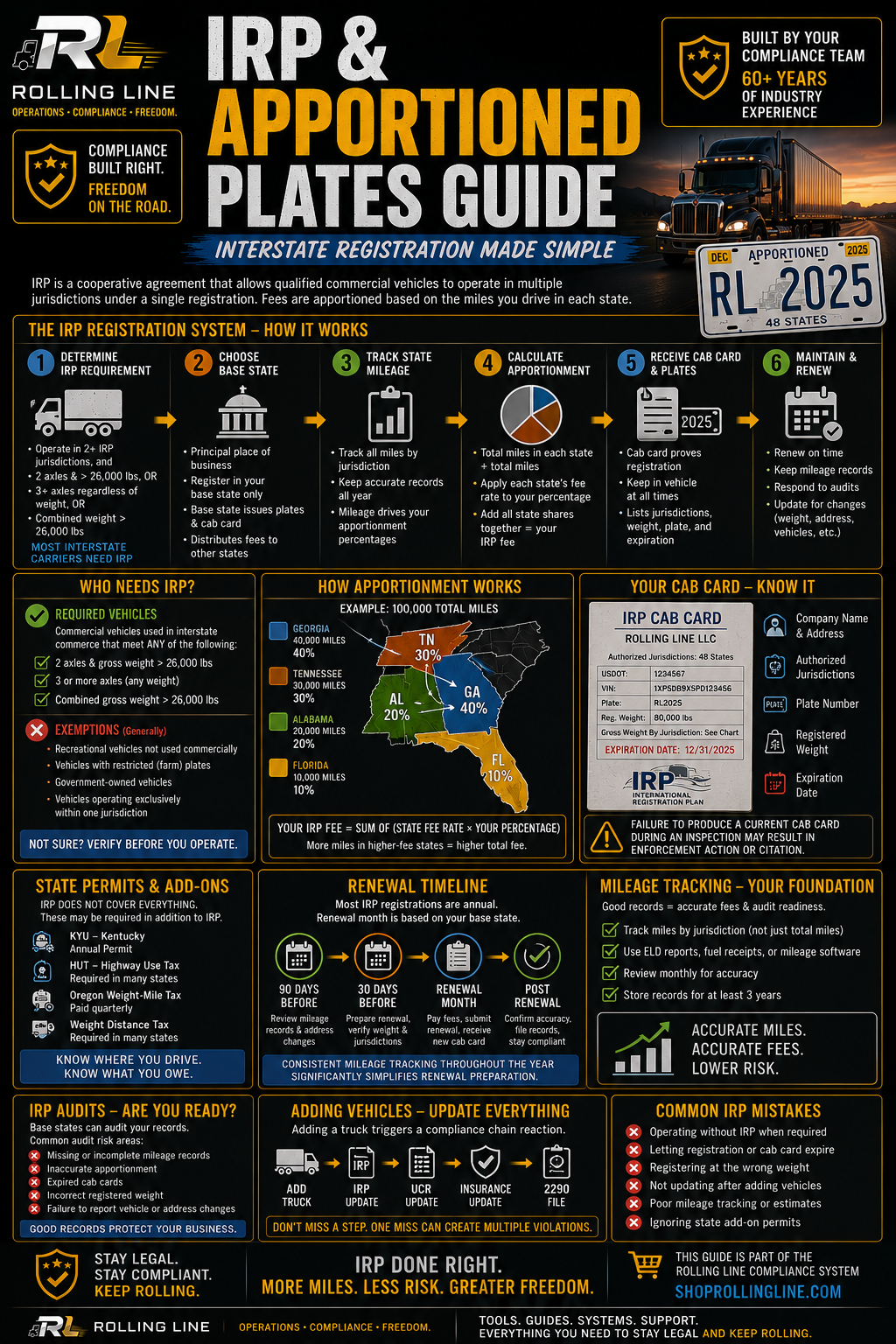 Infographic guide on Intestate Registration Program (IRP) and Apportioned Plates with Rolling Line branding.
