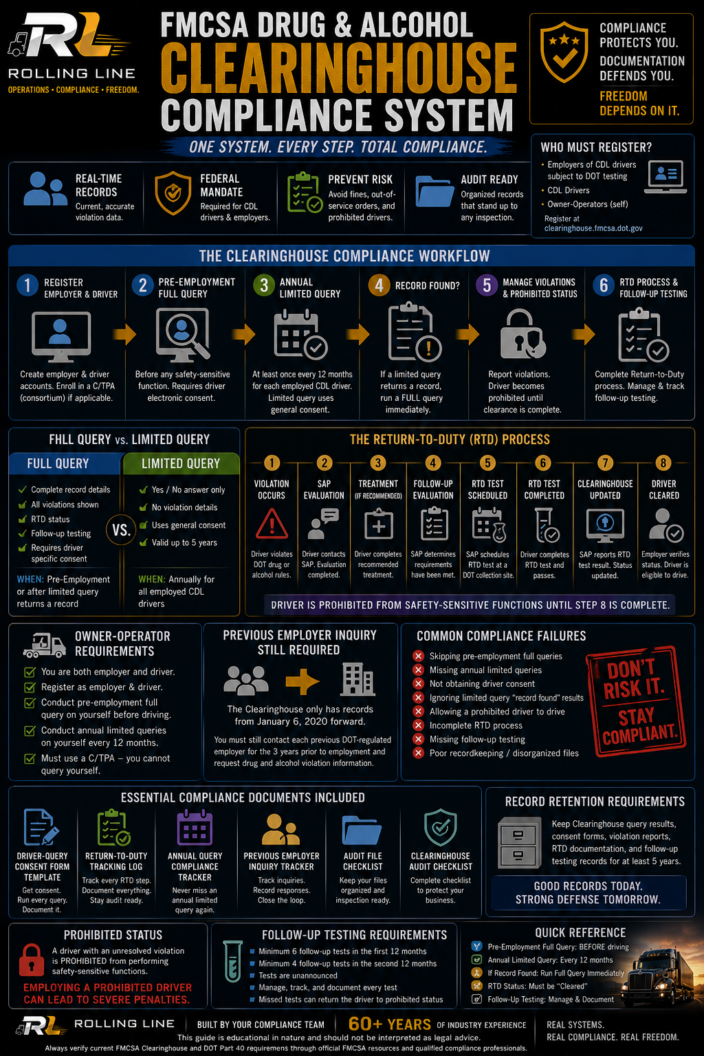 Infographic detailing the FMCSA Drug & Alcohol Clearinghouse Compliance System on a black background.