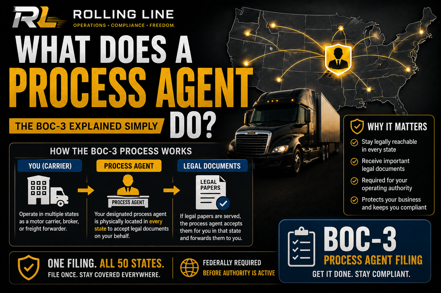 Infographic about process agents and BOC-3 system with a truck and map illustration.