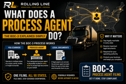 Infographic about process agents and BOC-3 system with a truck and map illustration.