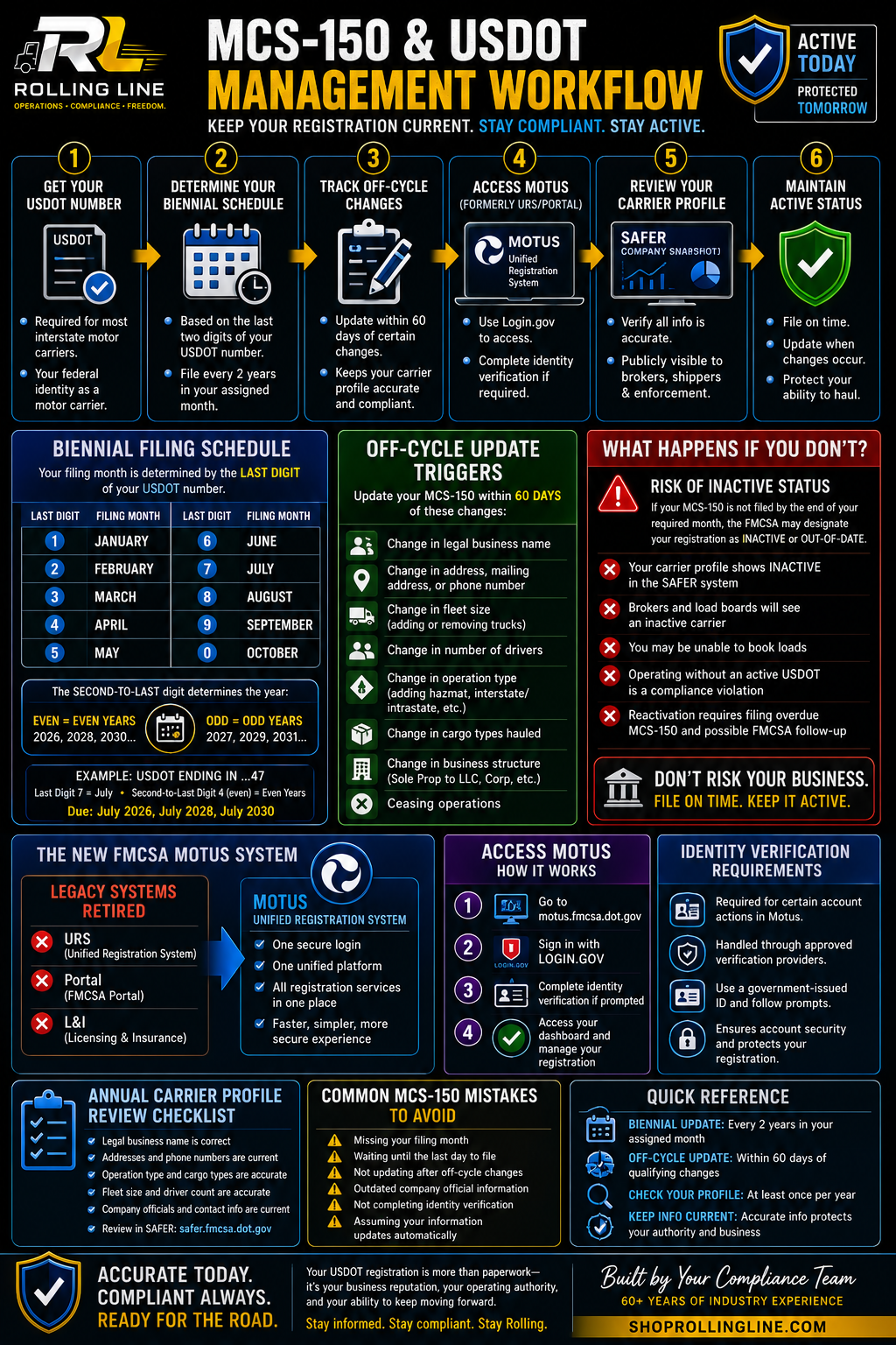 MCS-150 & USDOT Management Workflow infographic with various sections and icons on a dark background.