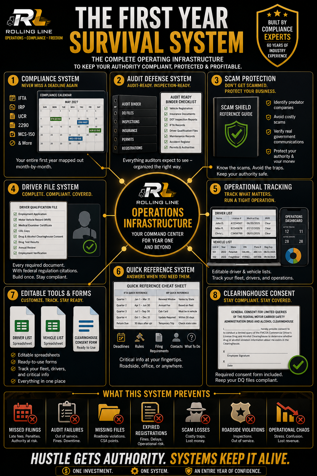 Rolling Line infographic on the 'First Year Survival System' for operating infrastructure.