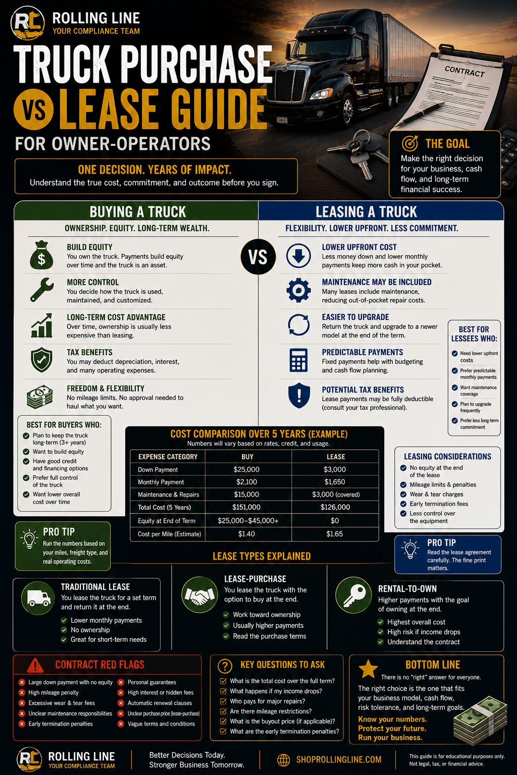 Infographic comparing truck purchase and lease options for owner-operators.