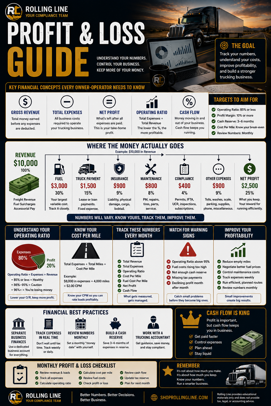Profit and loss guide infographic for trucking businesses with financial metrics and tips.