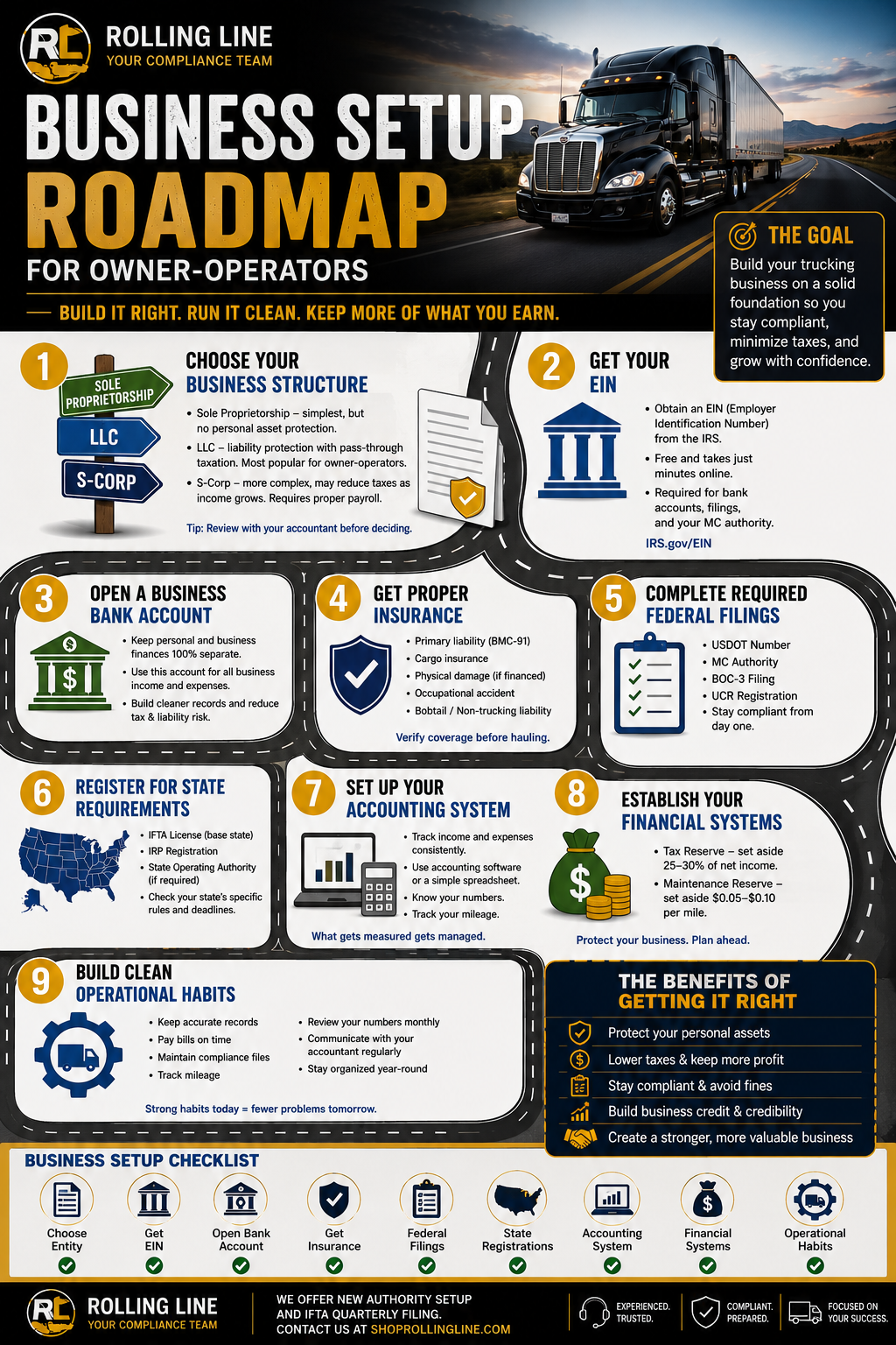 Infographic titled 'Business Setup Roadmap for Owner-Operators' by Rolling Line, featuring a truck on a road.