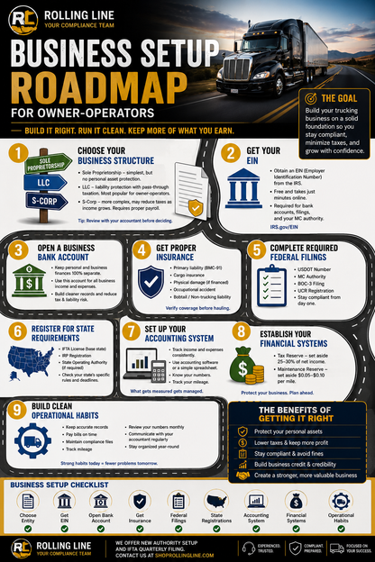 Infographic titled 'Business Setup Roadmap for Owner-Operators' by Rolling Line, featuring a truck on a road.